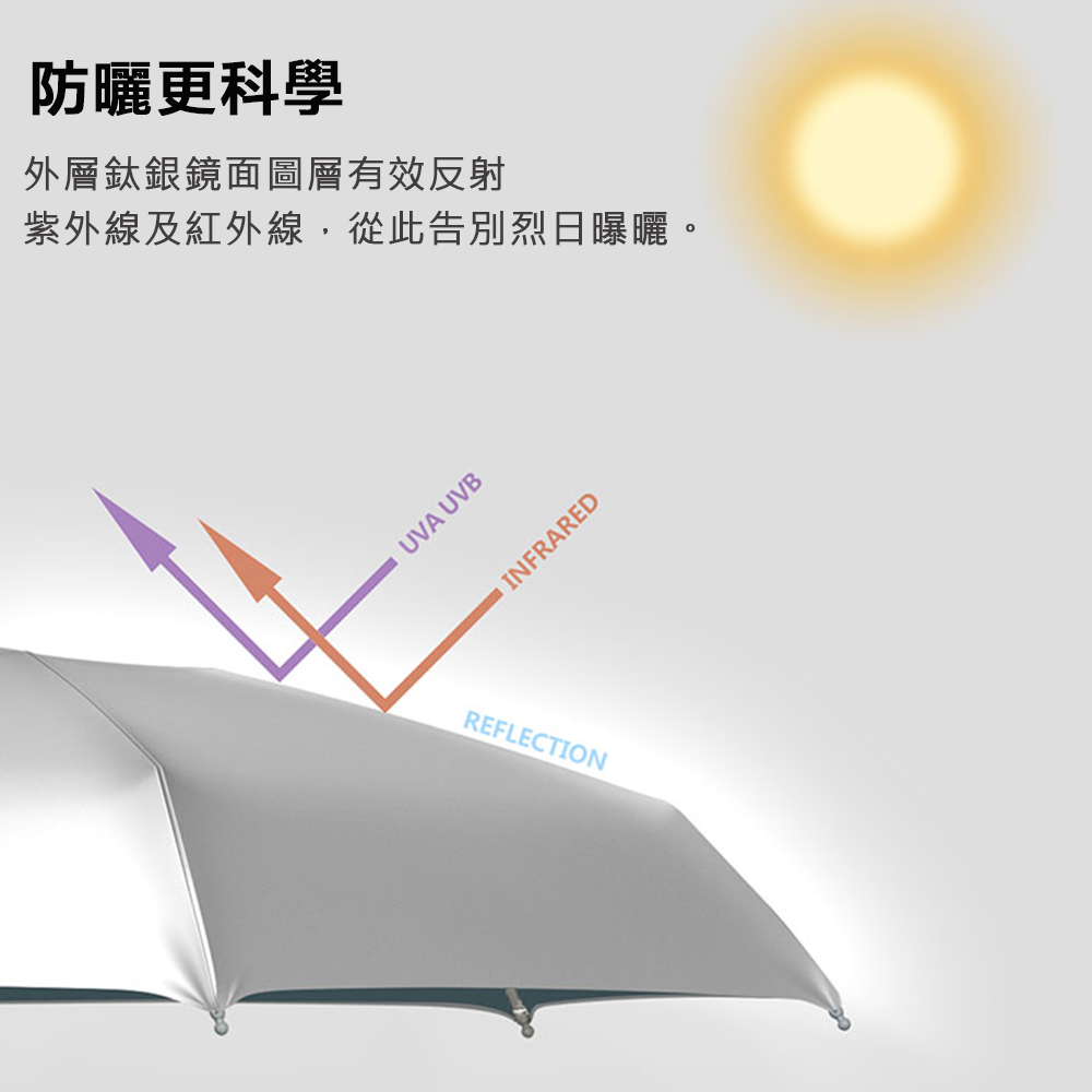 Olycat Olycat 五折鏡面反射塗層輕巧扁型設計雨傘陽傘折疊傘 防紫外線晴雨兩用傘 Momo購物網 Olycat Olycat 五折鏡面反射塗層輕巧扁型設計雨傘陽傘折疊傘 防紫外線晴雨兩用傘 Momo購物網