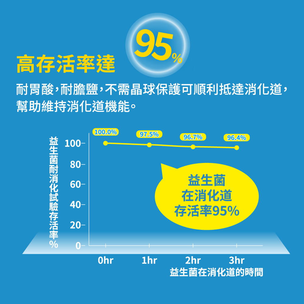 耐胃酸,耐膽鹽,不需晶球保護可順利抵達消化道,