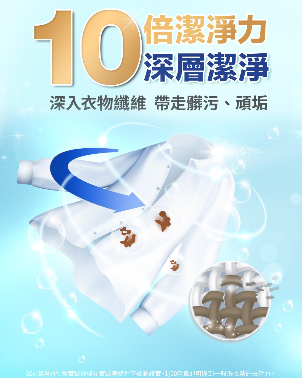 10深層潔淨 深入衣物纖維 帶走髒污、頑垢 10x 潔淨力經實驗機構在實驗室條件下檢測證實,110用量即可達到一般洗衣精的去污力。 