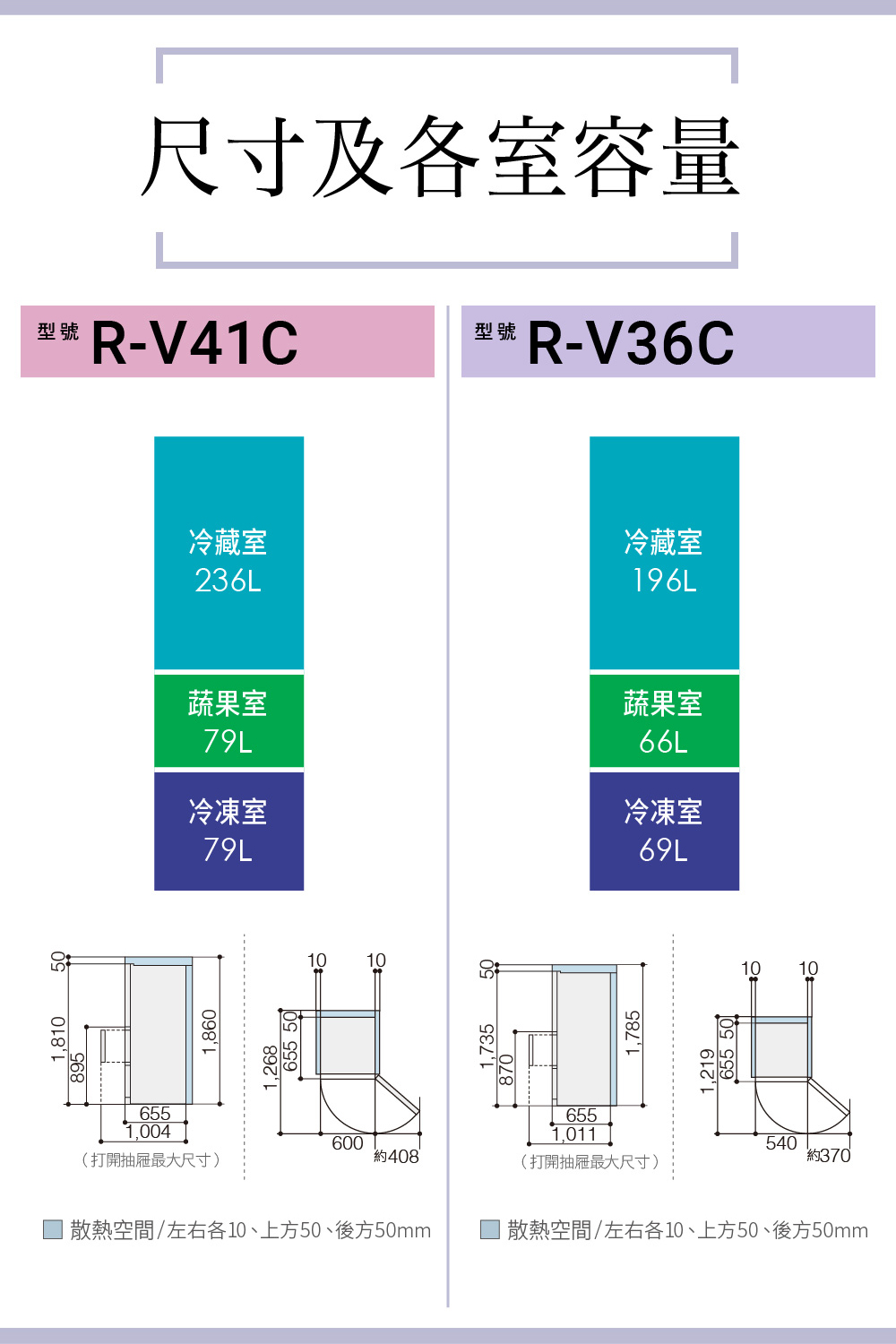 散熱空間左右各10、上方50、後方50mm