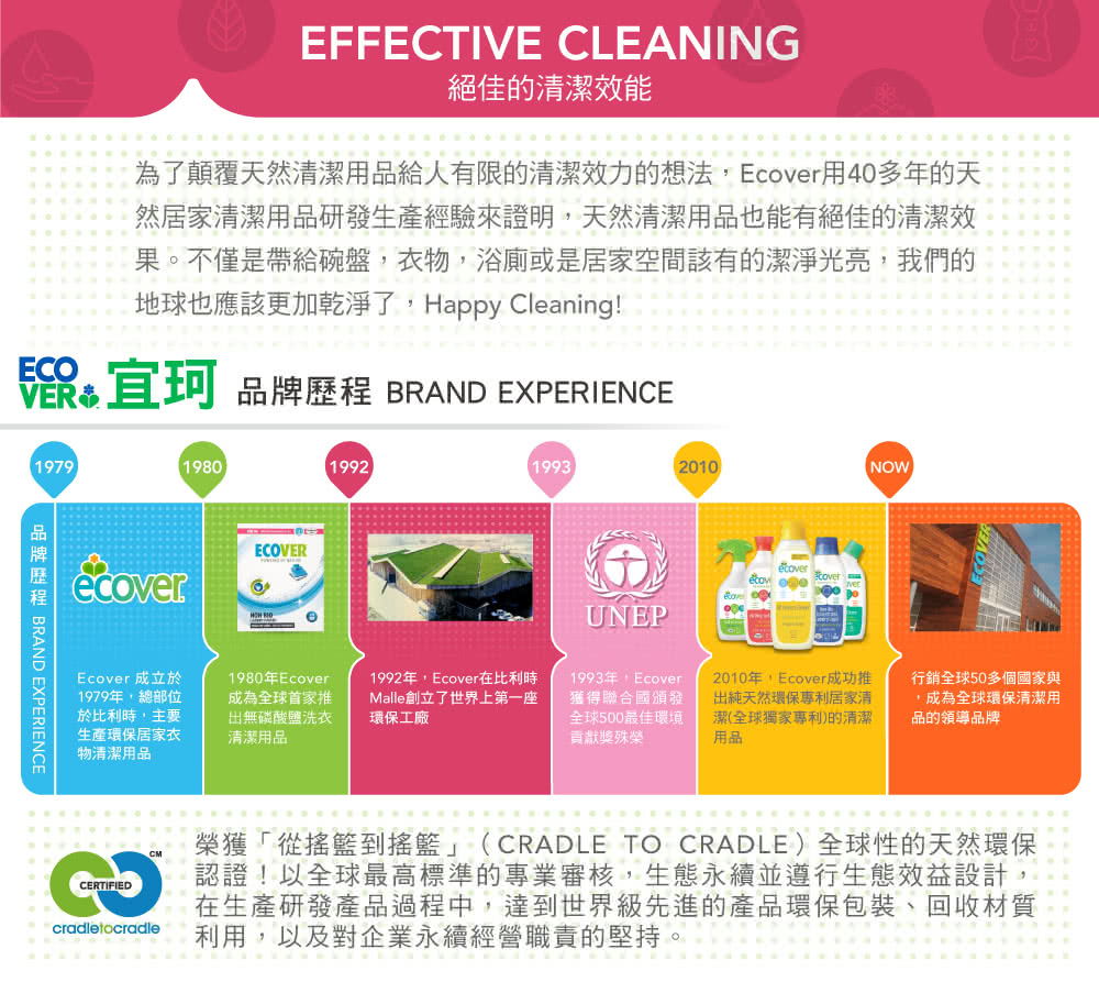 EFFECTIVE CLEANING絕佳的清潔效能為了顛覆天然清潔用品給人有限的清潔效力的想法Ecover用40多年的天然居家清潔用品研發生產經驗來證明天然清潔用品也能有絕佳的清潔效果。不僅是帶給碗盤衣物浴廁或是居家空間該有的潔淨光亮我們的地球也應該更加乾淨了,Happy Cleaning!R&宜珂 BRAND EXPERIENCE197919801992品牌歷程 BRAND EXPERIENCEECOVER 19932010NOWUNEPecover overEcover 成立於1979年,總部位於比利時,主要生產環保居家衣物清潔用品1980年Ecover成為全球首家推無磷酸鹽洗衣清潔用品1992年,Ecover在比利時Malle創立了世界上第一座環保工廠1993年,Ecover獲得聯合國頒發全球500最佳環境貢獻獎殊榮2010年,Ecover成功推出純天然環保專利居家清潔(全球獨家專利)的清潔用品行銷全球50多個國家與,成為全球環保清潔用品的領導品牌CERTIFIEDcradletocradle榮獲「從搖籃到搖籃」(CRADLE TO CRADLE)全球性的天然環保認證!以全球最高標準的專業審核,生態永續並遵行生態效益設計,在生產研發產品過程中,達到世界級先進的產品環保包裝、回收材質利用,以及對企業永續經營職責的堅持。
