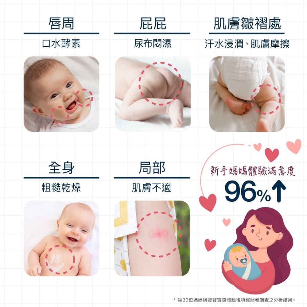 經30位媽媽與寶寶實際體驗後填寫問卷調查之分析結果。