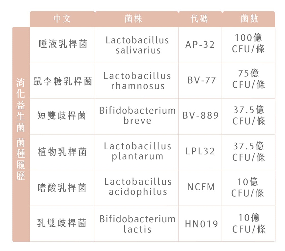 露奇亞消化益生菌菌種履歷