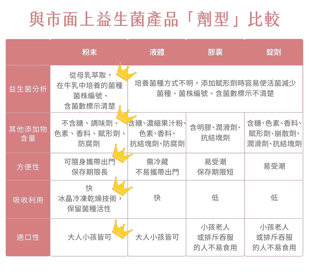 露奇亞消化益生菌劑對比