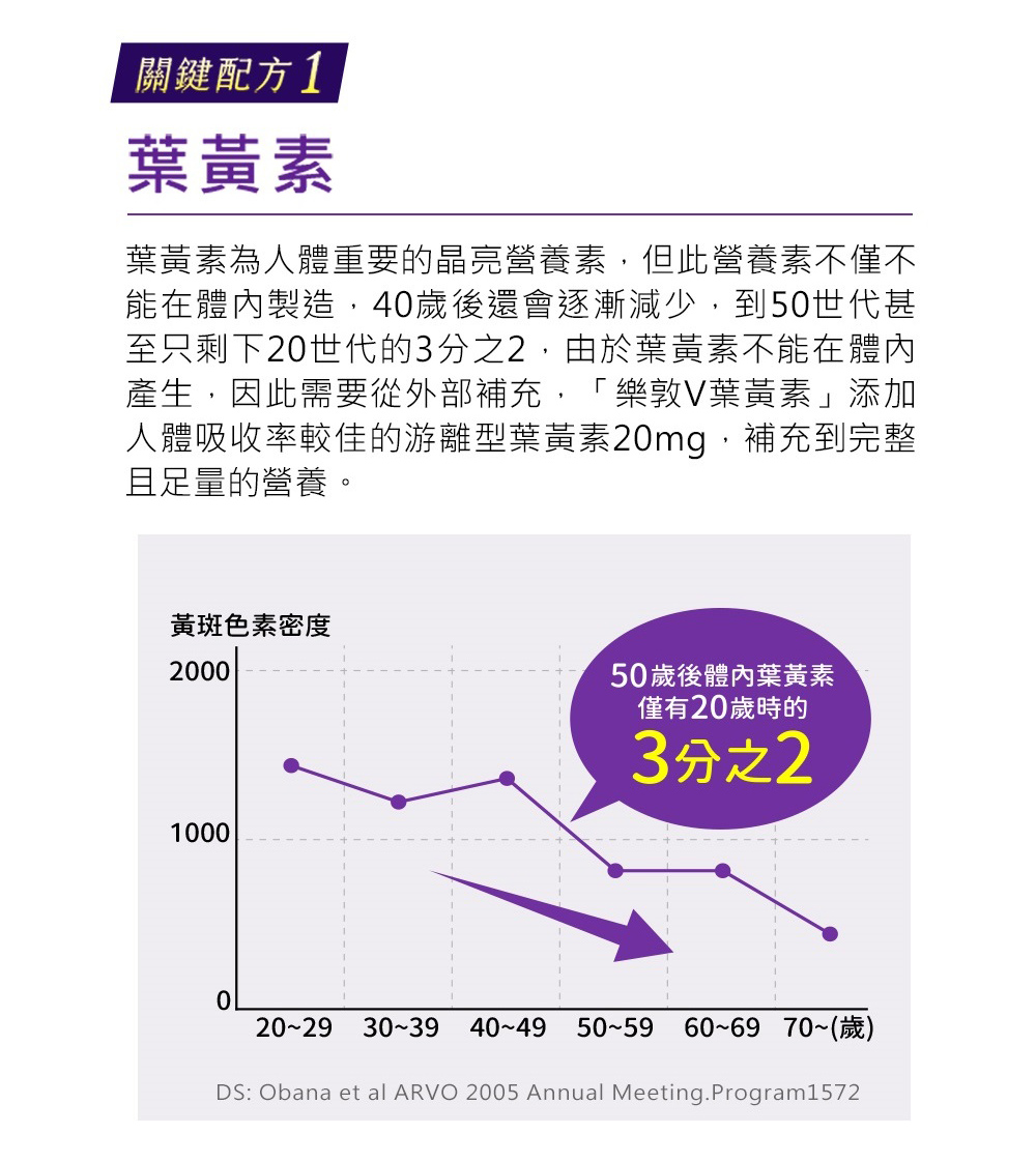 能在體內製造,40歲後還會逐漸減少,到50世代甚