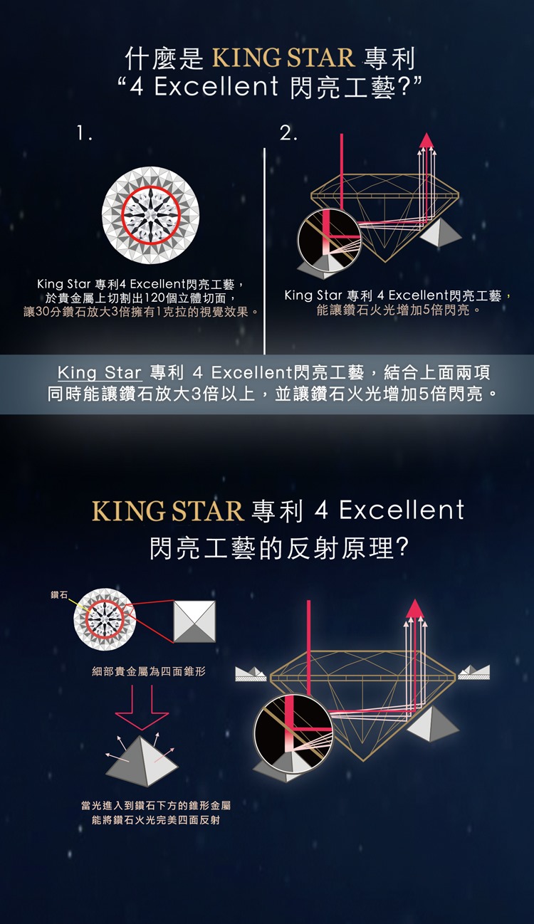 1.什麼是 KING STAR 專利 Excellent 閃亮工藝?”2.King Star 專利4 Excellent閃亮工藝,於貴金屬上切割出120個立體切面,讓30分鑽石放大3倍擁有1克拉的視覺效果。King Star 專利 4 Excellent閃亮工藝,能讓鑽石火光增加5倍閃亮。King Star 專利 4 Excellent閃亮工藝,結合上面兩項同時能讓鑽石放大3倍以上,並讓鑽石火光增加5倍閃亮。鑽石KING STAR 專利 4 Excellent閃亮工藝的反射原理?細部貴金屬為四面錐形當光進入到鑽石下方的錐形金屬能將鑽石火光完美四面反射