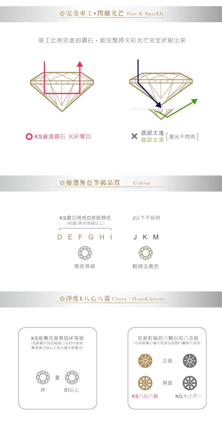 完美 閃耀光芒 Fire Sparkle車工比例完美鑽石,能完整火彩光芒完全折射出來底部太淺選鑽石 光彩奪目光不底部無色等級品質KS最白規格D頂級顏色(挑選無色等級以上)DEFGHIColourJ以下不採用JK M無色等級略微淡黃色淨度八心八 Clarity/ &KS推薦完美無瑕IF等級(肉眼看不到的天然物需透過10以上放大鏡才能看出)完美對稱的八顆心和八支箭(心和箭偏小偏大或歪心歪箭KS嚴格不採用)正面背面IFSI以上KS八心八箭NG大小不一