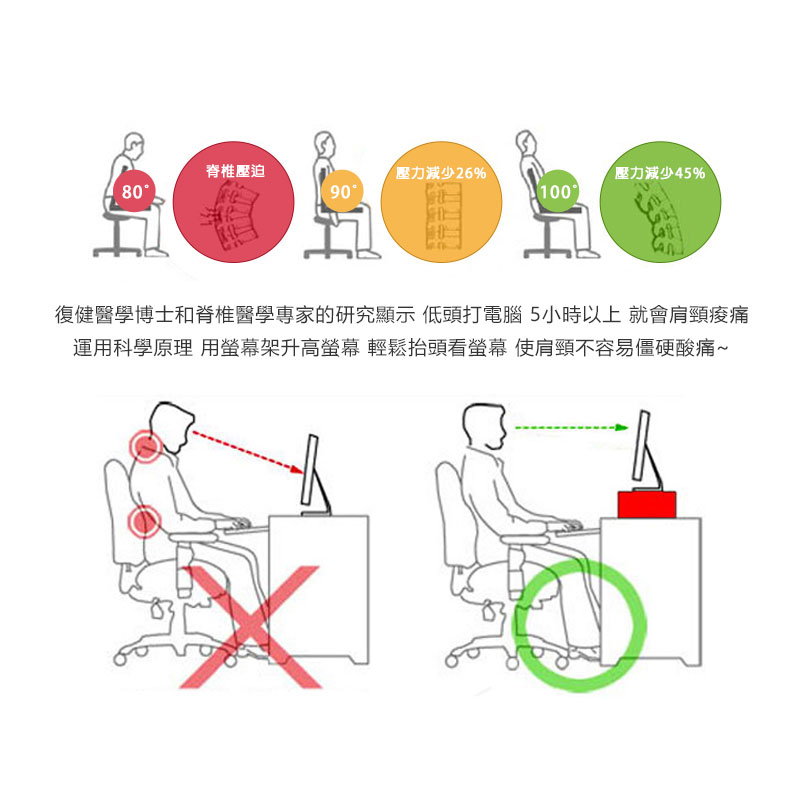脊椎壓迫 壓力減少26% 壓力減少45% 復健醫學博士和脊椎醫學專家的研究顯示 低頭打電腦 5小時以上 就會肩頸痠痛 運用科學原理 用螢幕架升高螢幕 輕鬆抬頭看螢幕 使肩頸不容易僵硬酸痛 