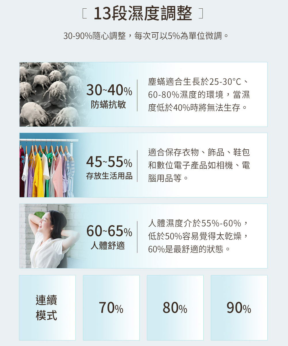 3090%隨心調整,每次可以5%為單位微調。