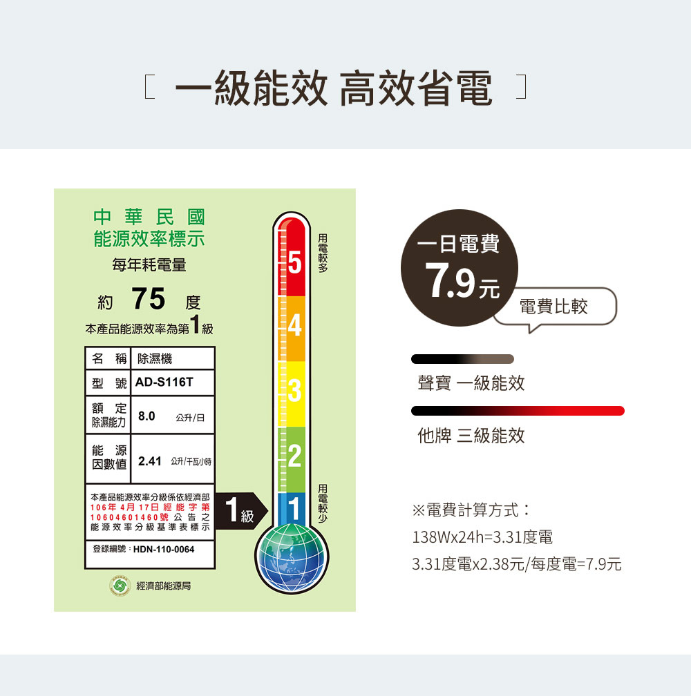 3.31度電x2.38元每度電7.9元