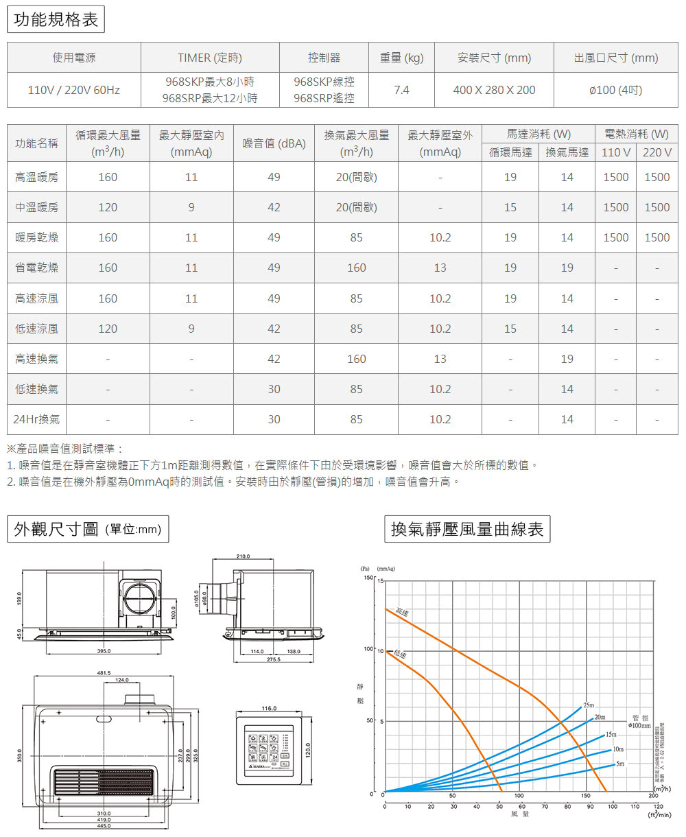 1. 噪音值是在靜音室機體正下方1m距離測得數值,在實際條件下由於受環境影響,噪音值會大於所標的數值。