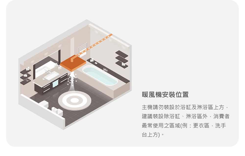 暖風機安裝位置 主機請勿裝設於浴缸及淋浴區上方, 建議裝設除浴缸、淋浴區外,消費者 最常使用之區域例 更衣區,洗手 台上方。