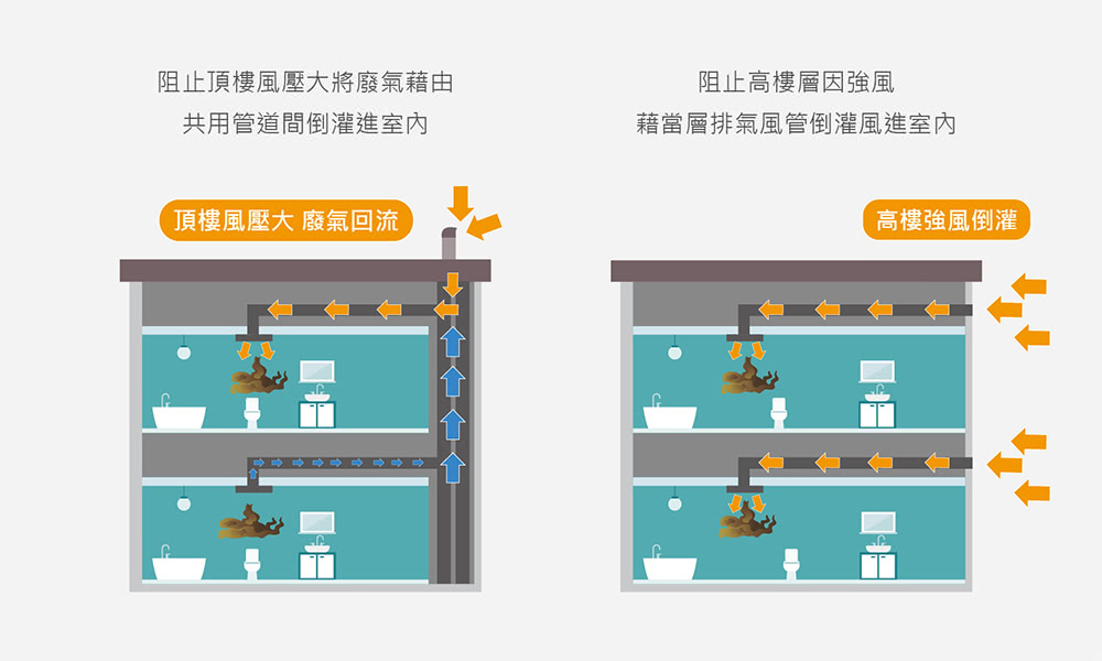 藉當層排氣風管倒灌風進室內