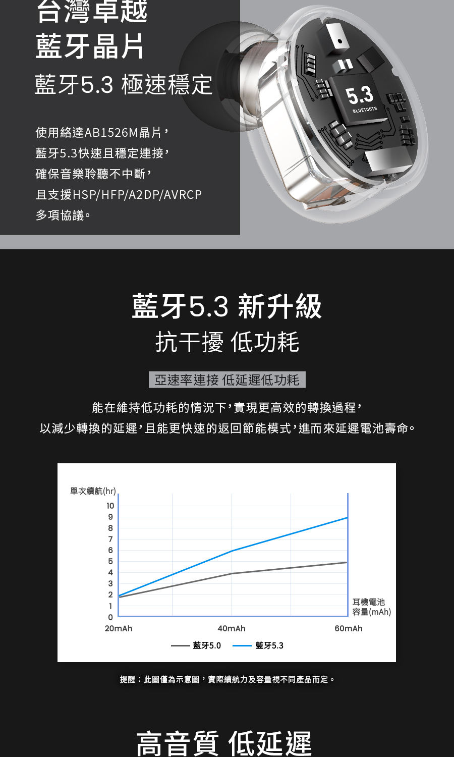 ä»¥æ¸å°è½æçå»¶é²,ä¸è½æ´å¿«éçè¿åç¯è½æ¨¡å¼,é²èä¾å»¶é²é»æ± å£½å½ã