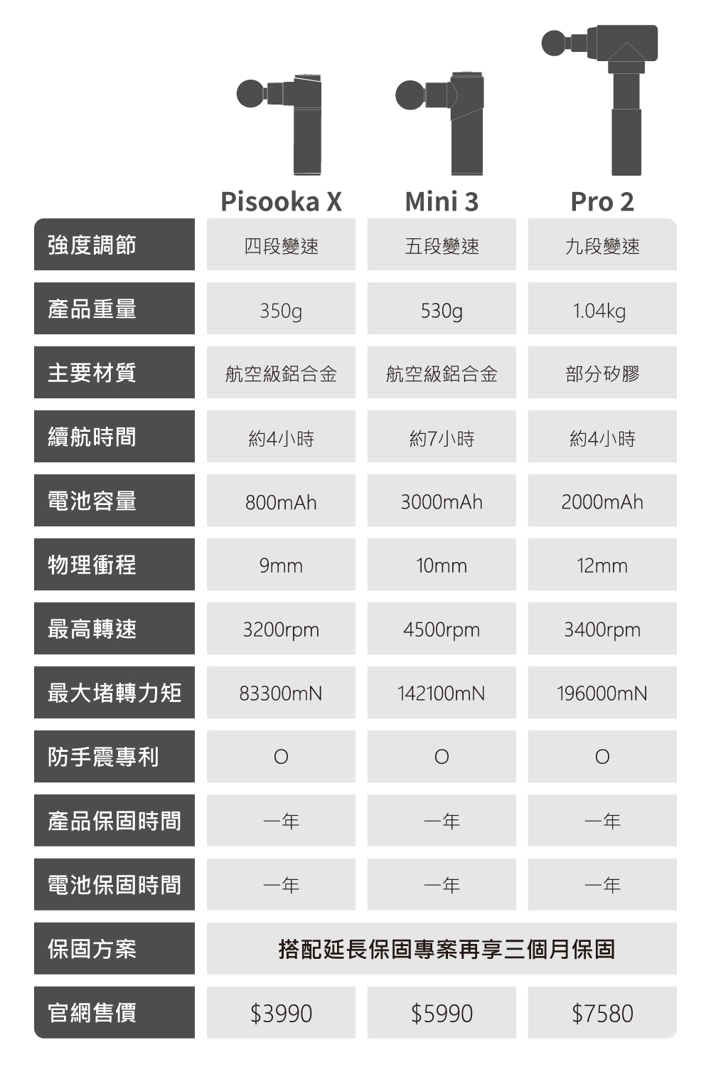 搭配延長保固專案再享三個月保固