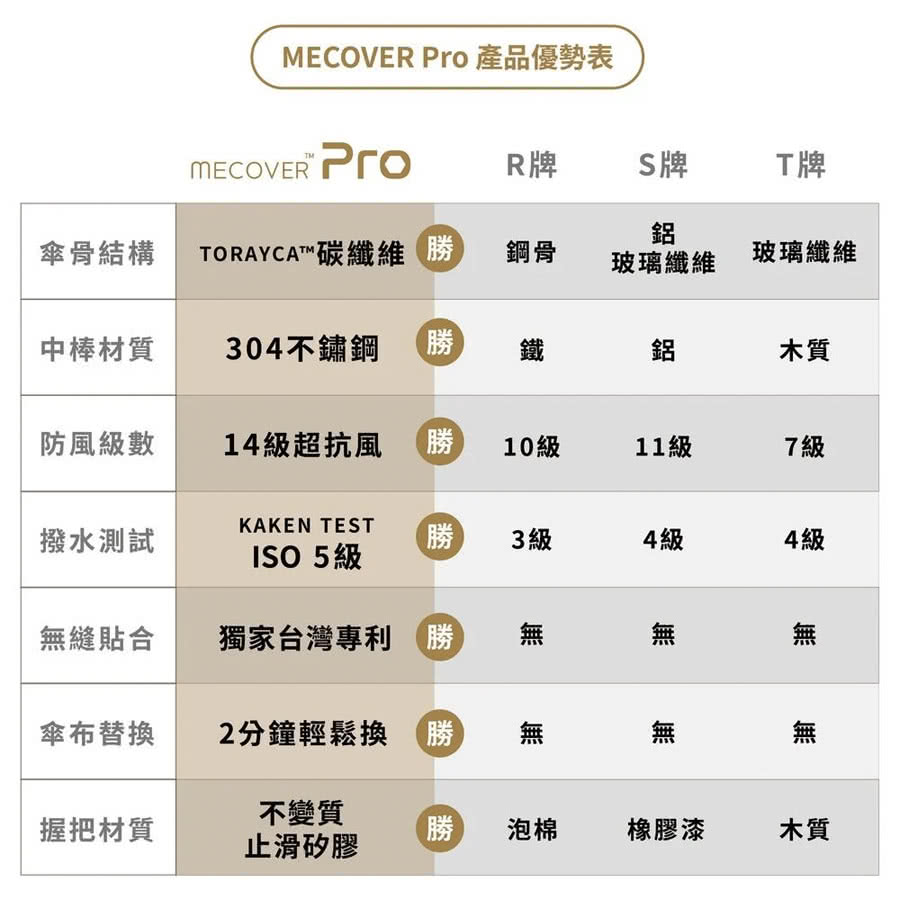 MECOVER Pro 產品優勢表