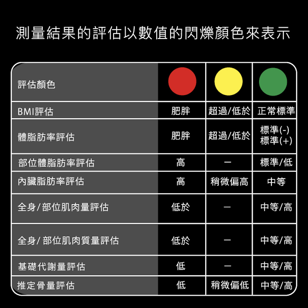 測量結果的評估以數值的閃爍顏色來表示