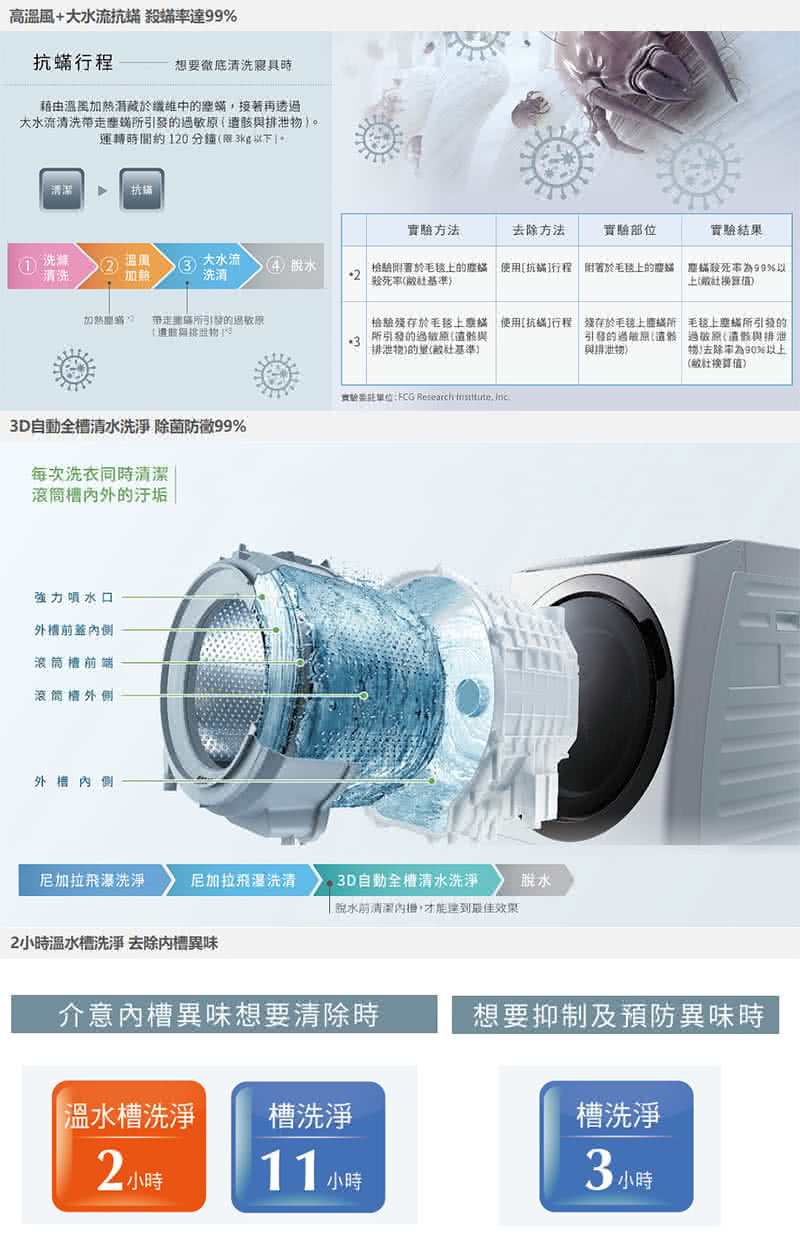 檢驗用置於毛毯上的塵蟎 使用抗蟎行程 附著於毛毯上的壓猫 慶殺死率為99%以