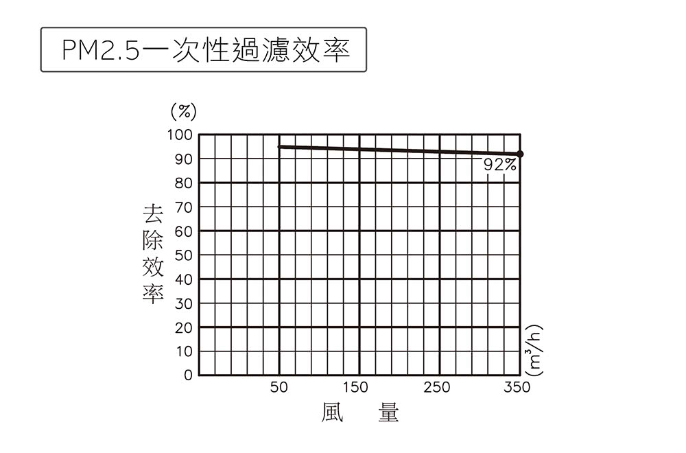 PM2.5一次性過濾效率 去除效率 風量 