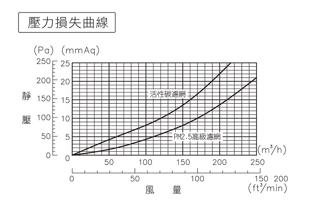 壓力損失曲線 壓 100 活性碳濾網 PM2.5高級濾網 