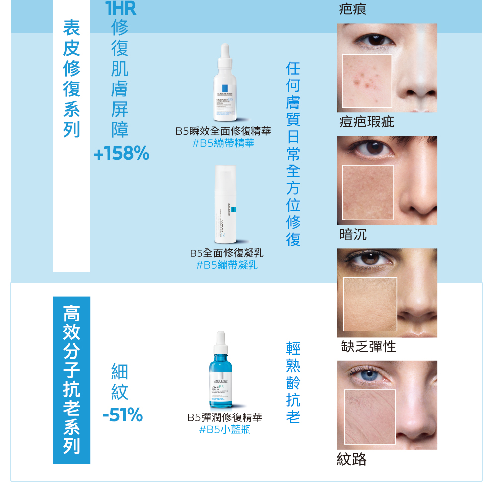 任何膚質日常全方位修復