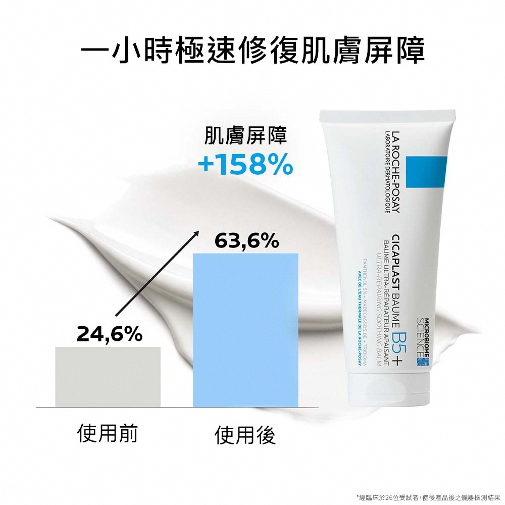 一小時極速修復肌膚屏障 肌膚屏障 使用後 使用前 經臨床於26位受試者,使後產品後之儀器檢測結果 