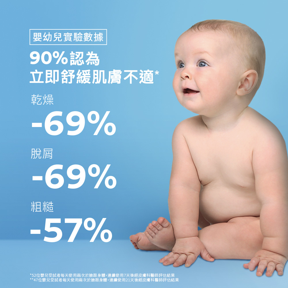 47位嬰兒受試者每天使用兩次於臉跟身體,連續使用21天後經皮膚科醫師評估結果