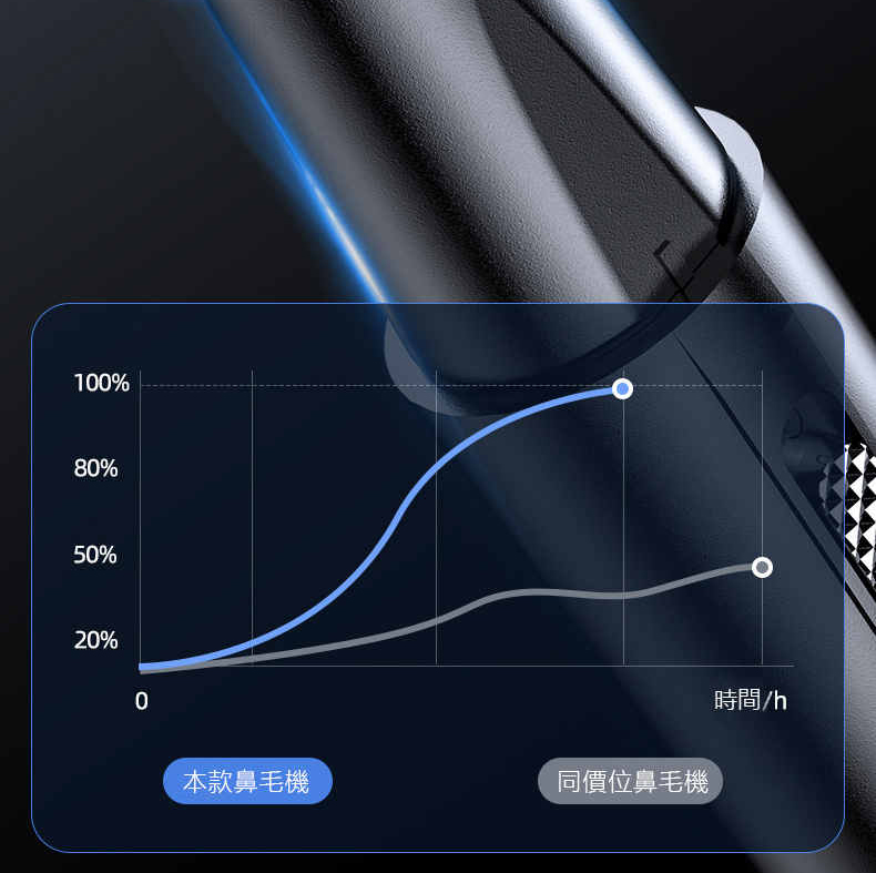 本款鼻毛機 同價位鼻毛機 時間h 