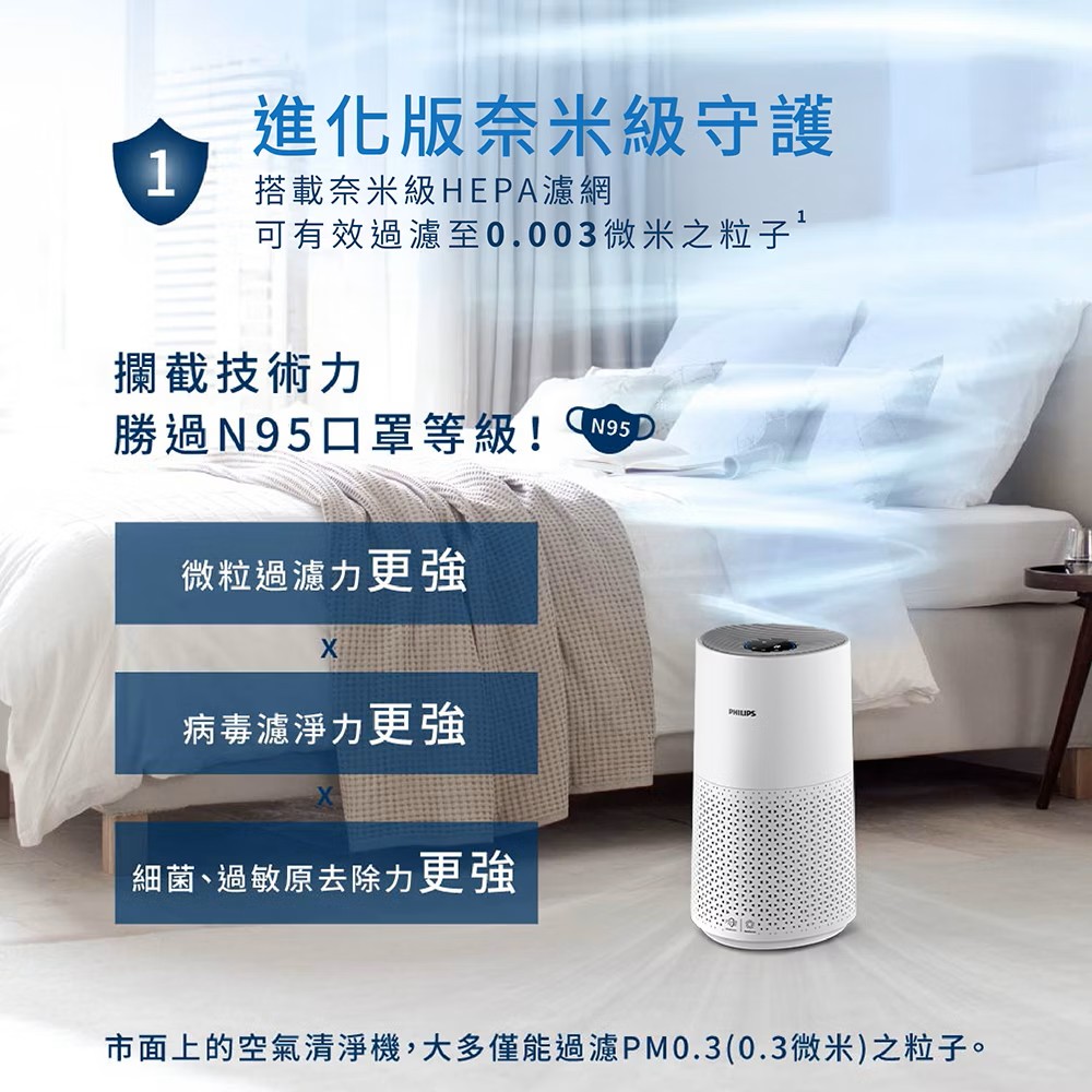 市面上的空氣清淨機,大多僅能過濾PM0.30.3微米之粒子。
