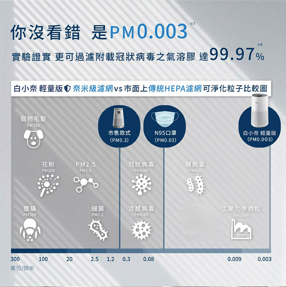 白小奈 輕量版奈米級濾網 vs 市面上傳統HEPA濾網可淨化粒子比較圖