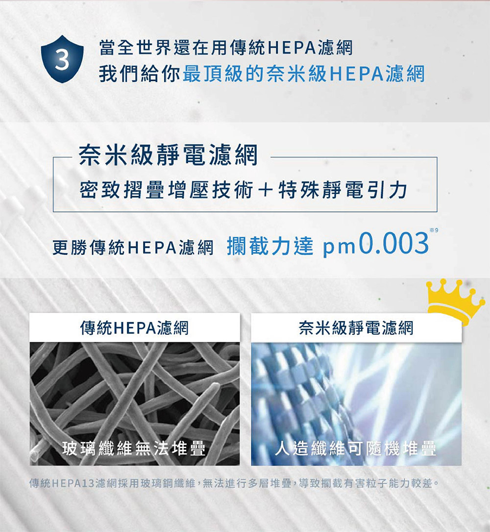 傳統HEPA13濾網採用玻璃鋼纖維,無法進行多層堆疊,導致攔截有害粒子能力較差。