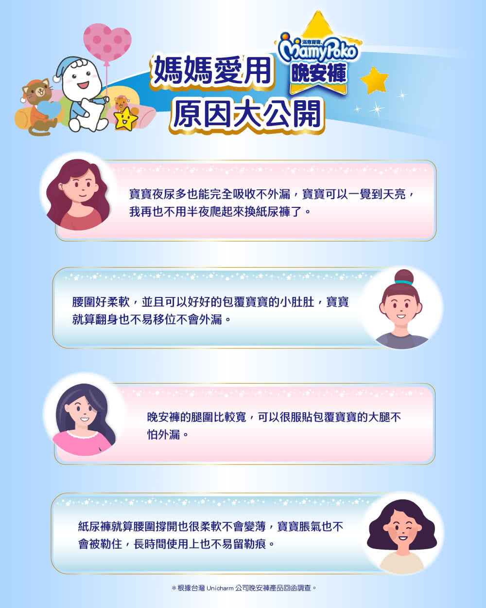 根據台灣 Unicharm 公司晚安褲產品回函調查。