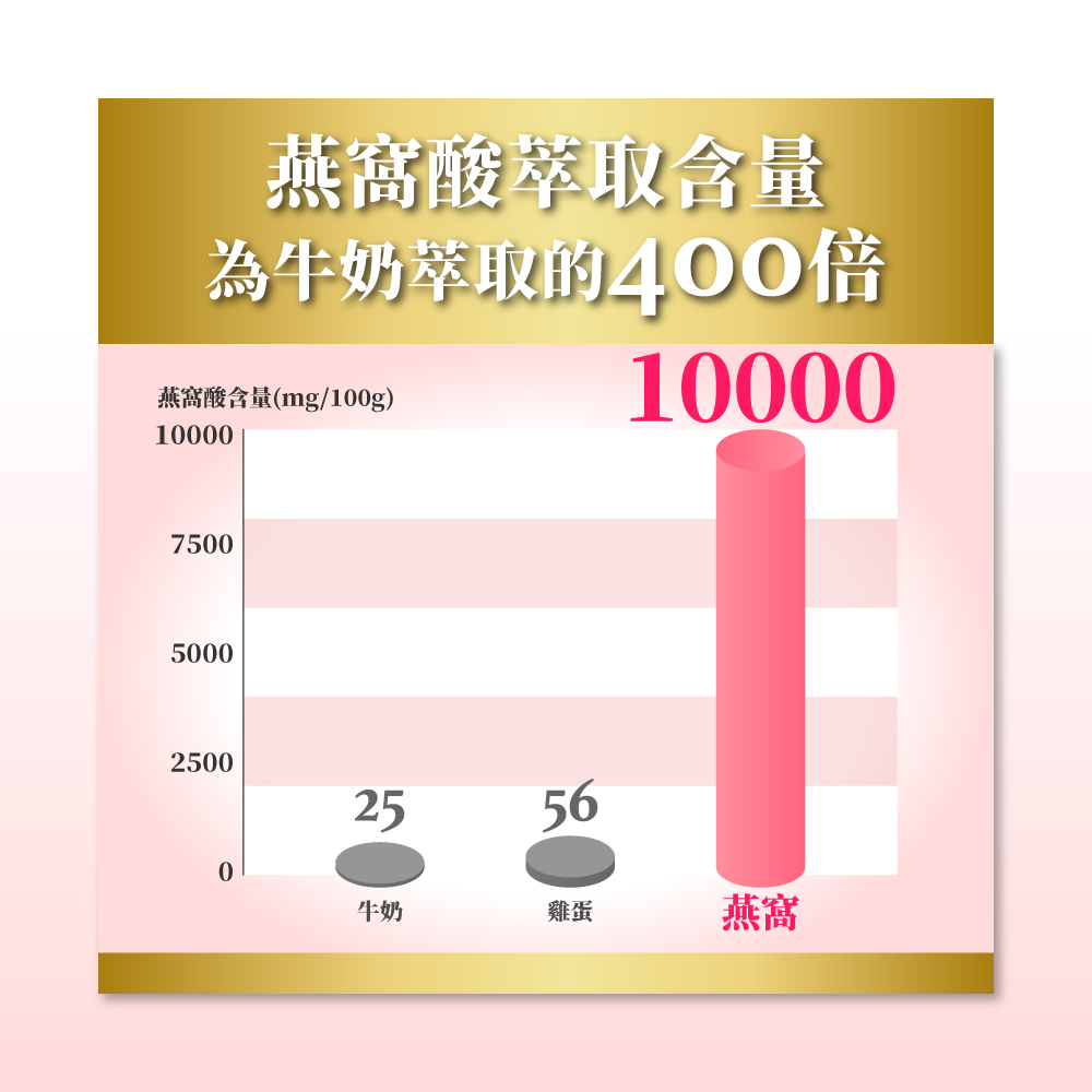 燕窩酸含量mg100g