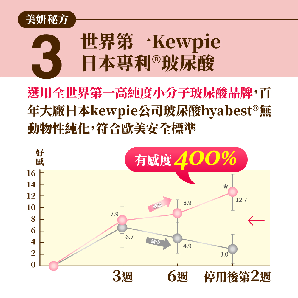 年大廠日本kewpie公司玻尿酸hyabest無