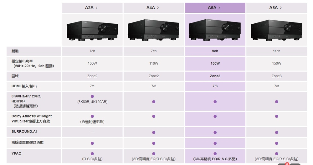 YAMAHA山葉 RX-A6A - 詳情3