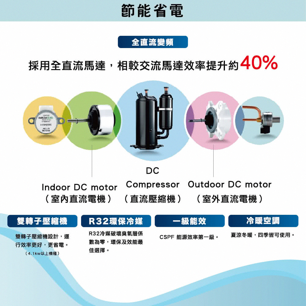 採用全直流馬達,相較交流馬達效率提升約40%