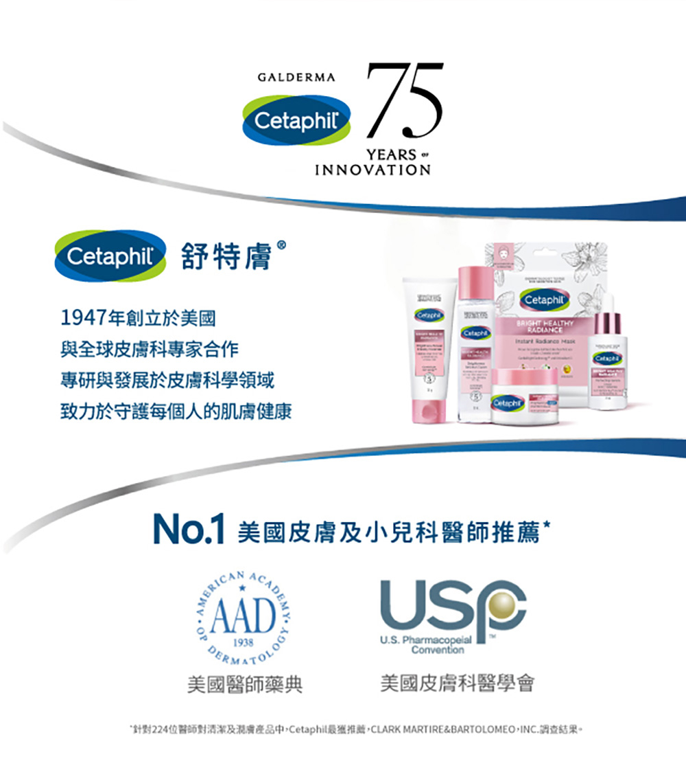針對224位醫師對清潔及潤膚產品中,Cetaphil最獲推薦,CLARK MARTIREBARTOLOMEO INC.調查結果。