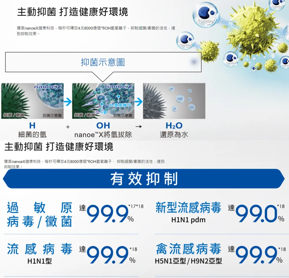 獨家nanoeX健康科技,每秒可釋放4兆8000億個6OH氫氧離子, 抑制細菌黴菌的活性,達到