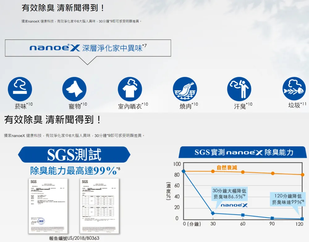 獨家nanoeX 健康科技,有效淨化家中6大腦人異味,30分鐘9即可感受明顯差異。