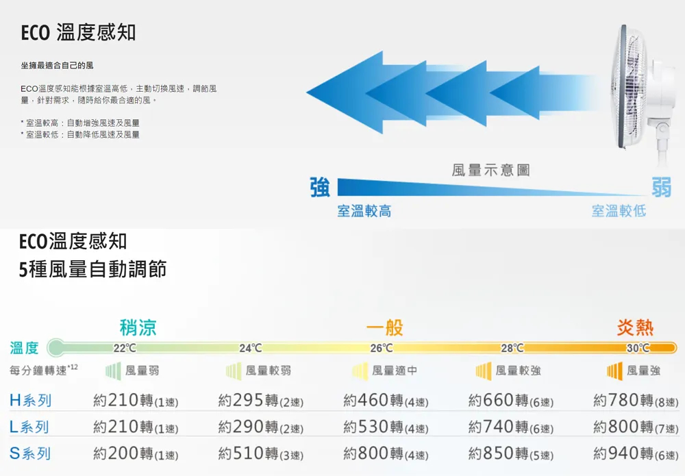 ECO溫度感知能根據室溫高低,主動切換風速,調節風