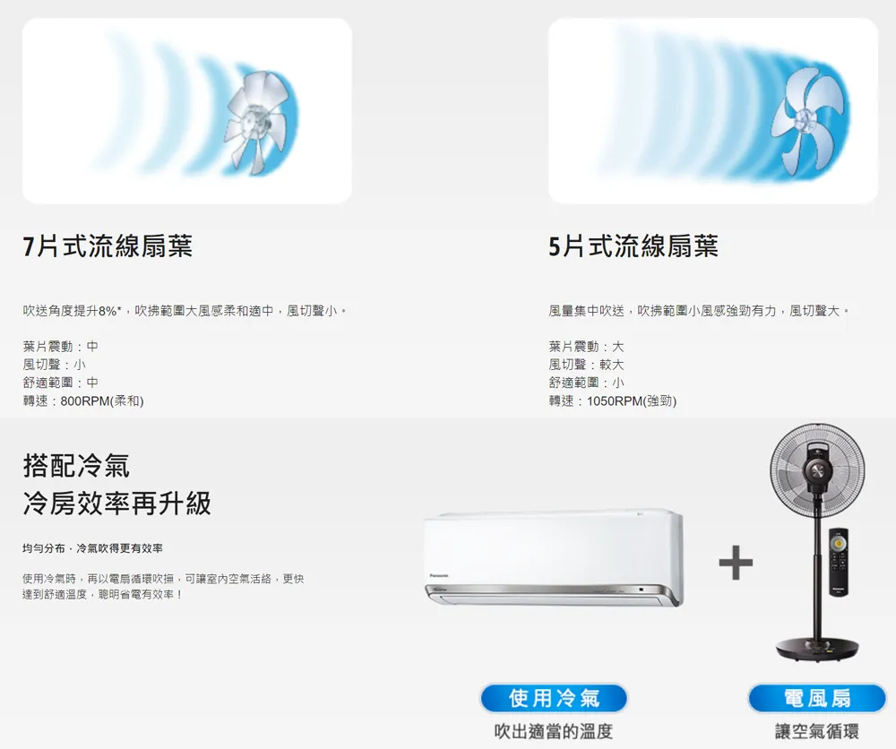 吹送角度提升8%,吹拂範圍大風感柔和適中,風切聲小。