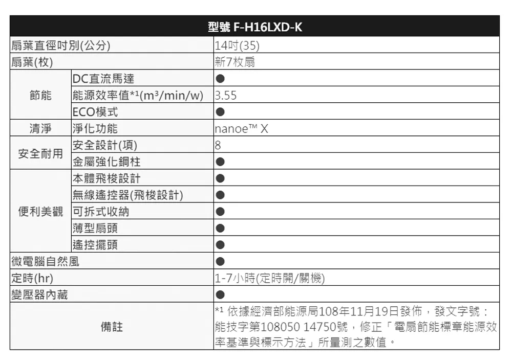 能技字第108050 14750號,修正電扇節能標章能源效