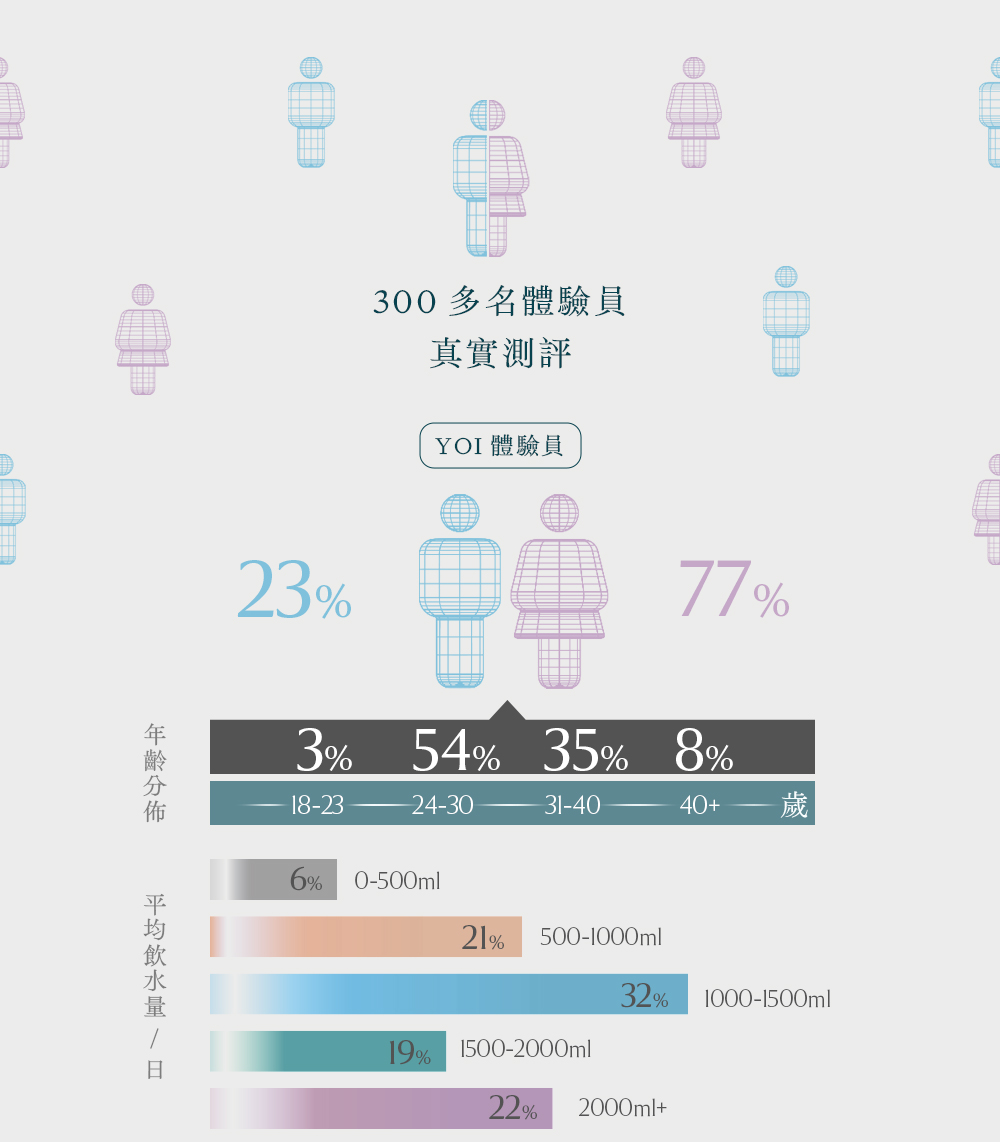 300 多名体验员