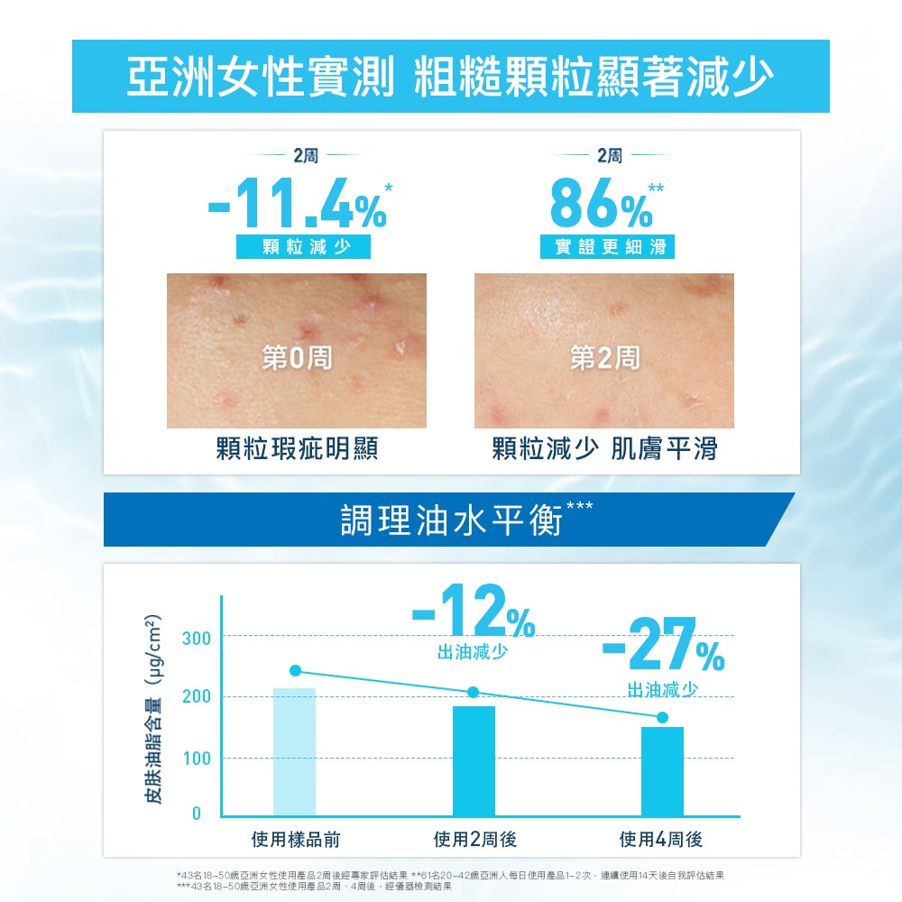 43名1850歲亞洲女性使用產品2周後經專家評估結果61名2042歲亞洲人每日使用產品12次,連續使用14天後自我評估結果