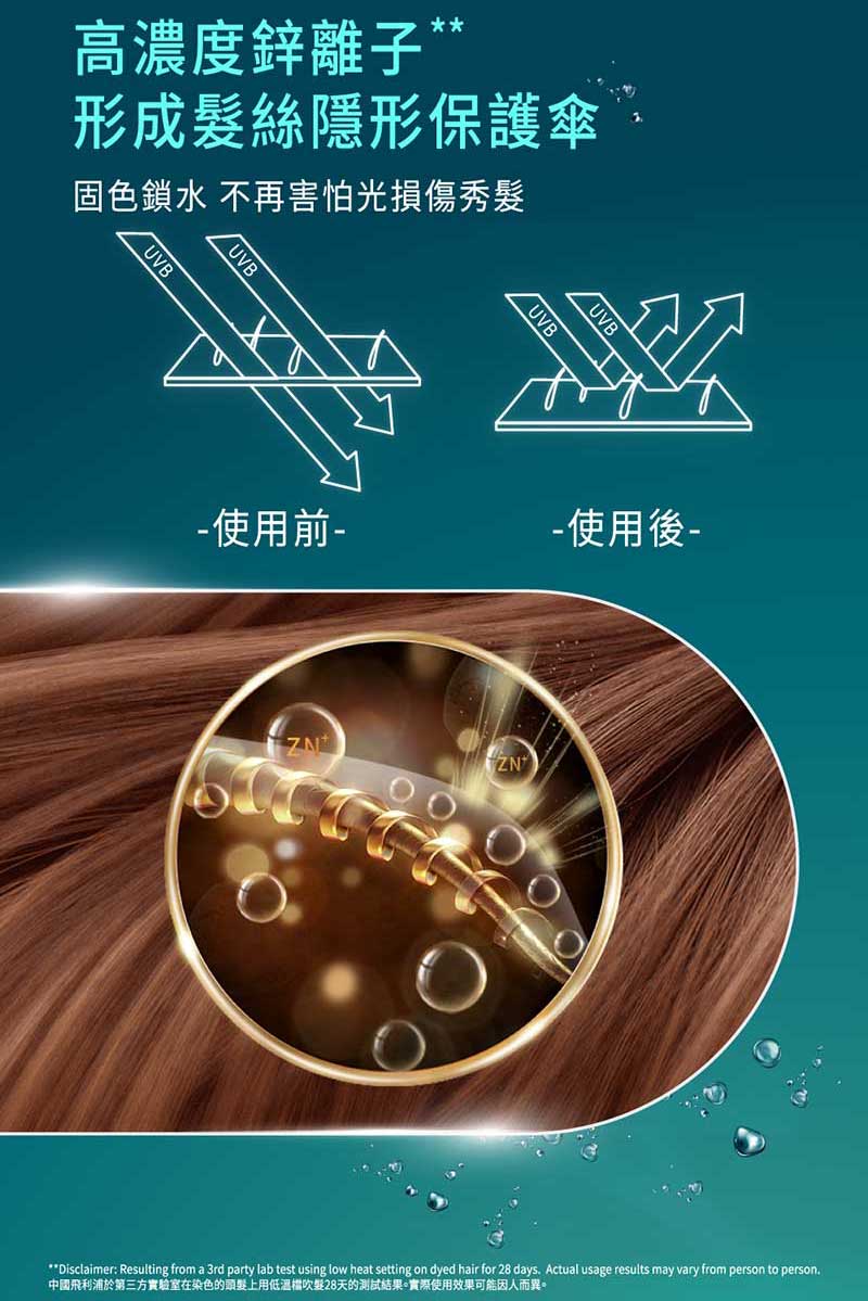 高濃度鋅離子 形成髮絲隱形保護傘 固色鎖水 不再害怕光損傷秀髮 使用後 中國飛利浦於第三方實驗室在染色的頭髮上用低溫檔吹髮28天的測試結果。實際使用效果可能因人而異。 