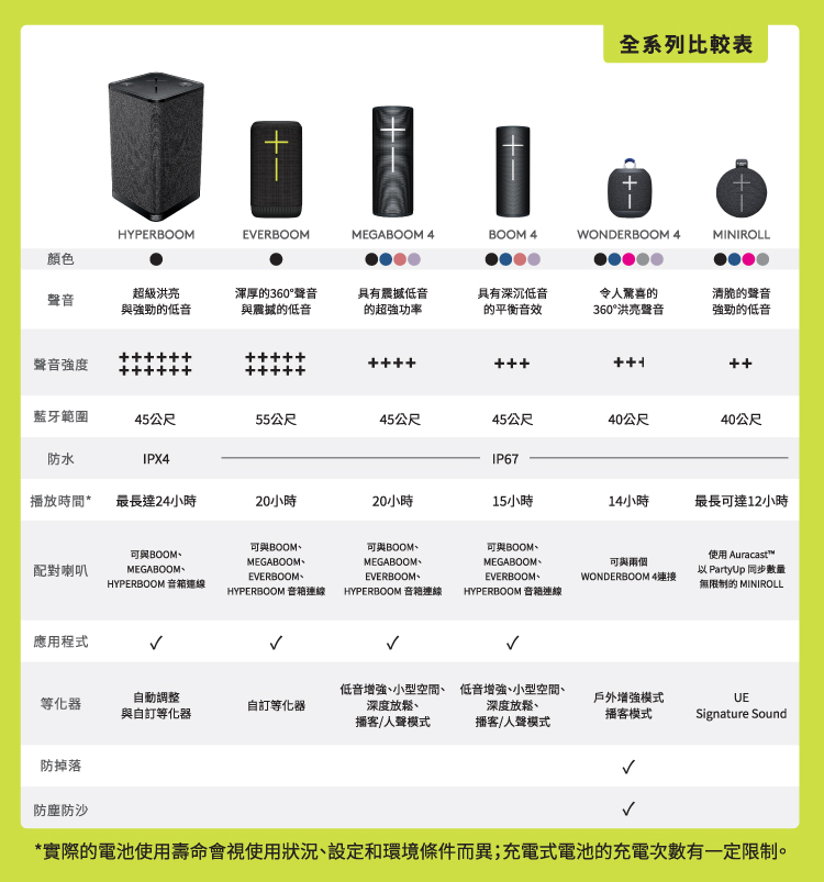 實際的電池使用壽命會視使用狀況、設定和環境條件而異充電式電池的充電次數有一定限制。