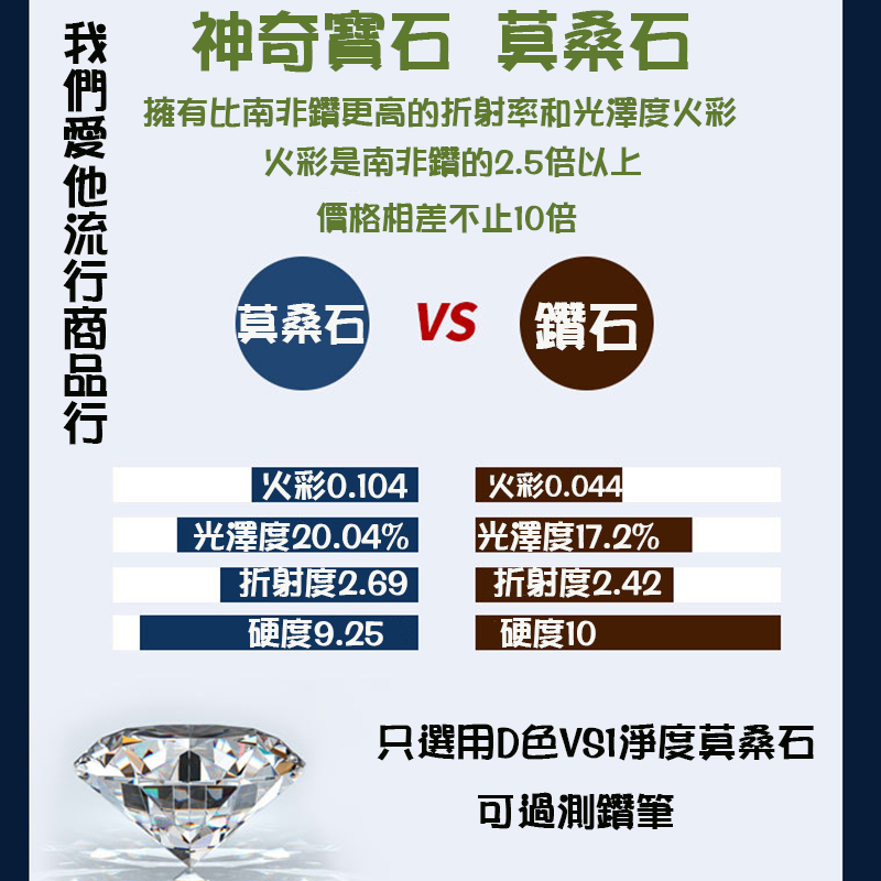 擁有比南非鑽更高的折射率和光澤度火彩