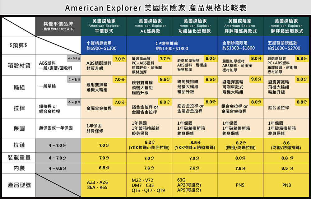 American Explorer ç¾åæ¢éªå®¶ ç¢åè¦æ ¼æ¯è¼è¡¨