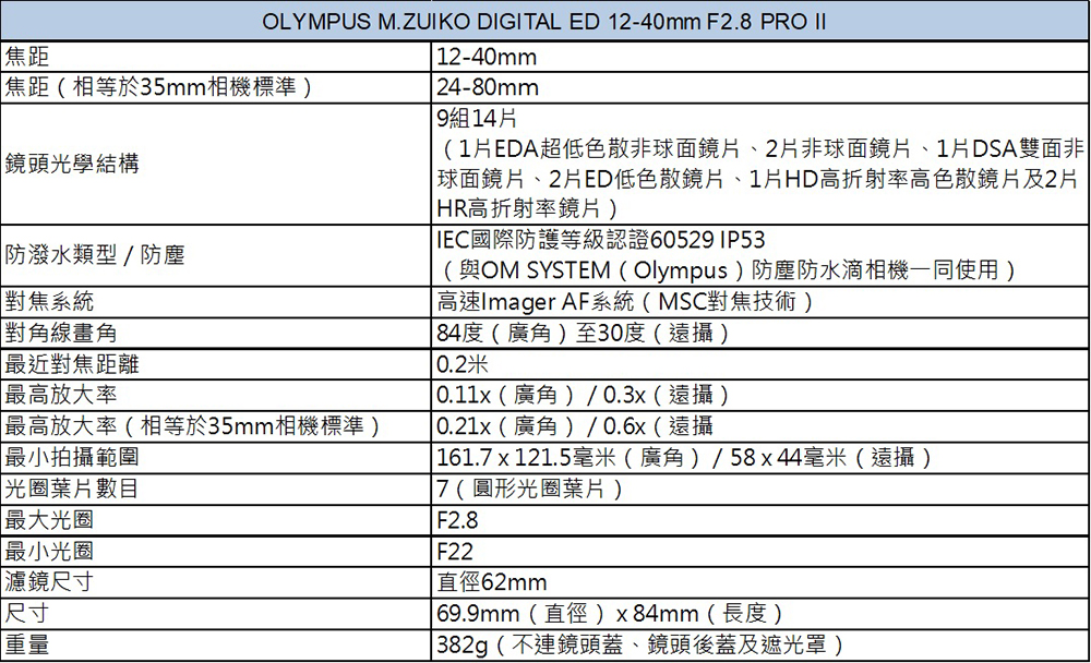OLYMPUS奧林巴斯 M.ZUIKO DIGITAL ED 12-40mm F/2.8 PRO II - 詳情10