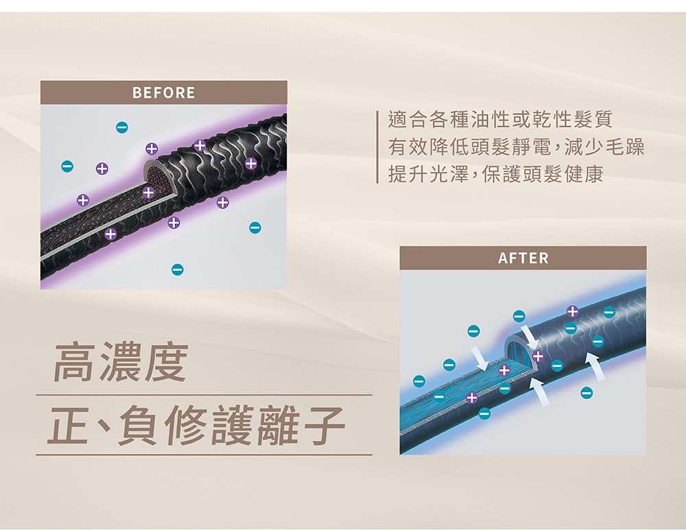高濃度 正、負修護離子 適合各種油性或乾性髮質 有效降低頭髮靜電,減少毛躁 提升光澤,保護頭髮健康 